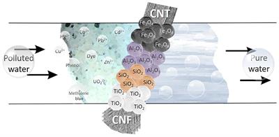 Hybrid Materials Based on Carbon Nanotubes and Nanofibers for Environmental Applications